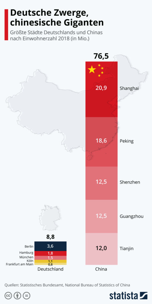Infografik: Deutsche Zwerge, chinesische Giganten | Statista