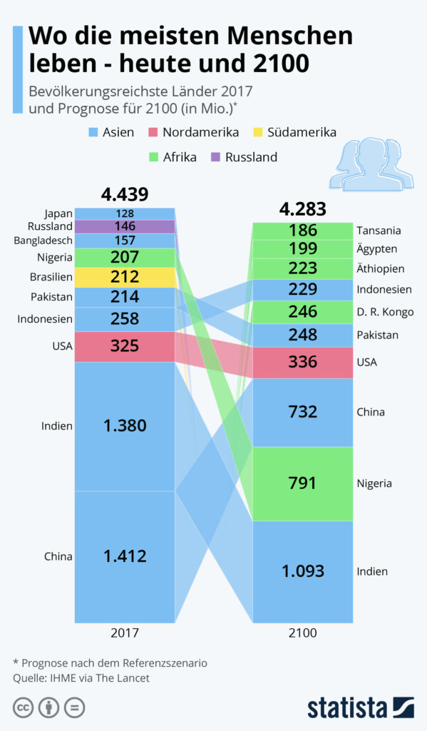 Infografik: Wo die meisten Menschen leben - heute und 2100 | Statista