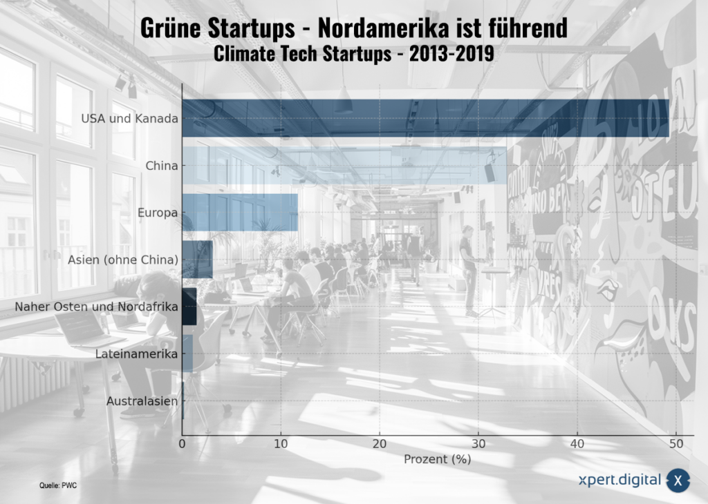 Grüne Startups - Nordamerika ist fürhend - Europa im Rennen um grüne Technologien: Climate Tech als Chance für den Klimaschutz