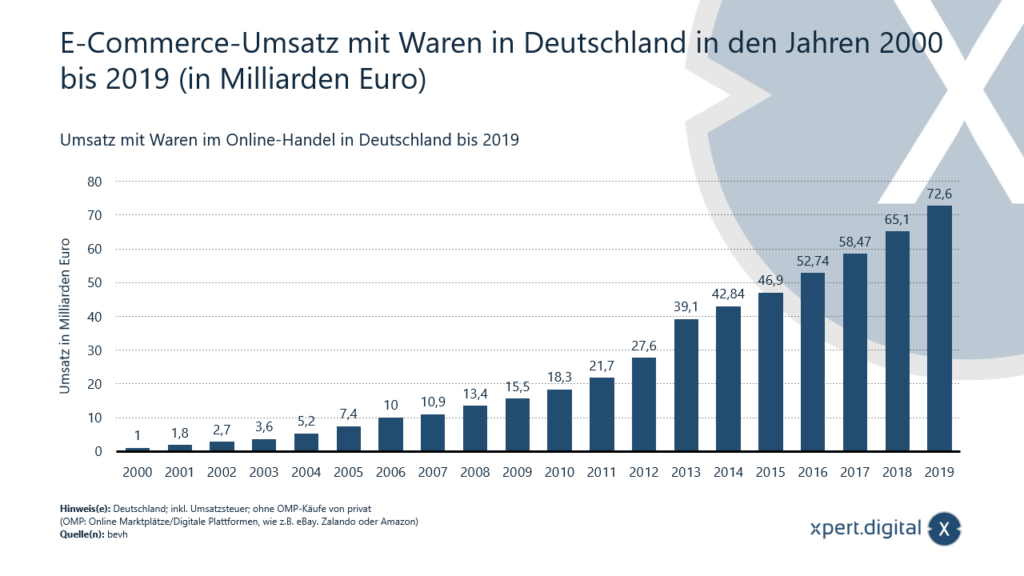 E-Commerce-Umsatz mit Waren in Deutschland in den Jahren 2000 bis 2019 (in Milliarden Euro) - Bild: Xpert.Digital