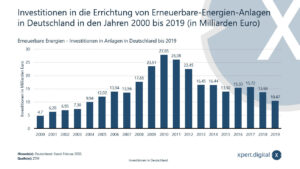 Investition in die Errichtung von Erneuerbare-Energien-Anlagen in Deutschland - 2000 bis 2019 - Bild: Xpert.Digital