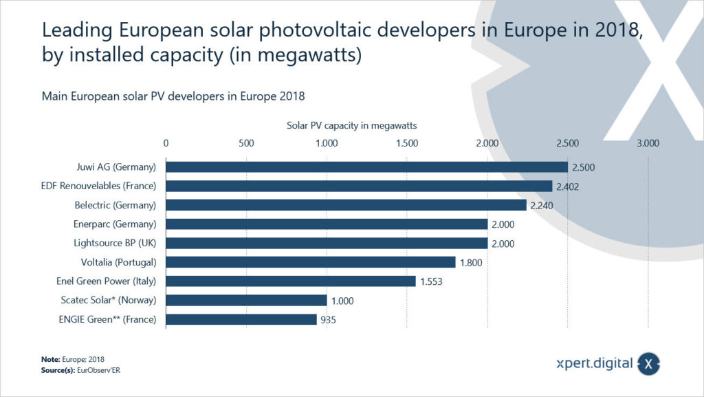 欧洲领先的太阳能光伏开发商 - 图片：Xpert.Digital