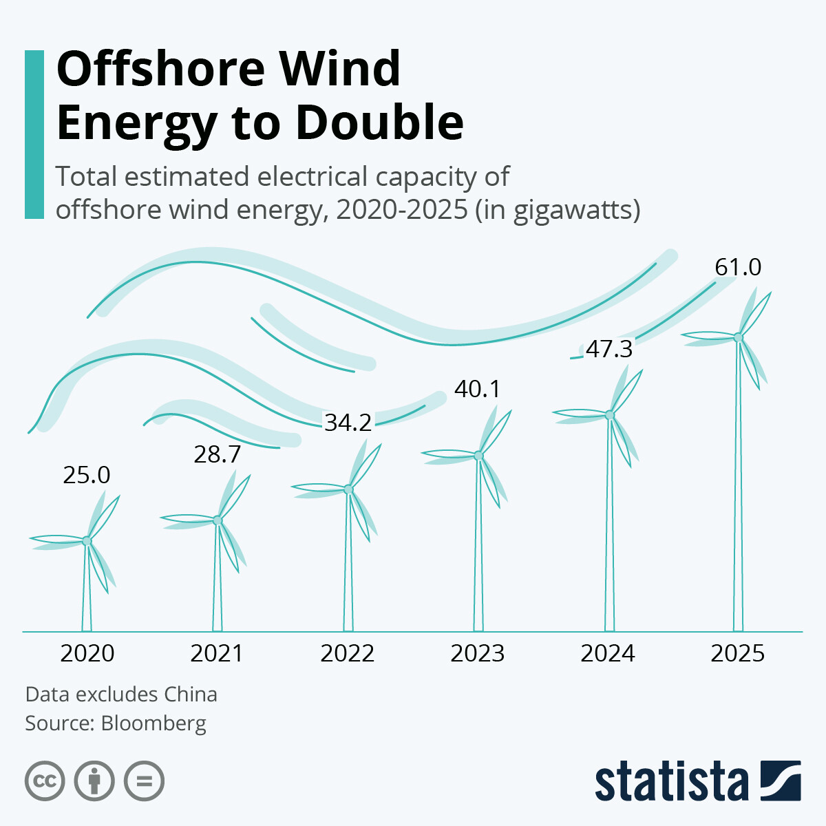 Infografik: Verdopplung der Offshore-Windenergie bis 2025 | Statista