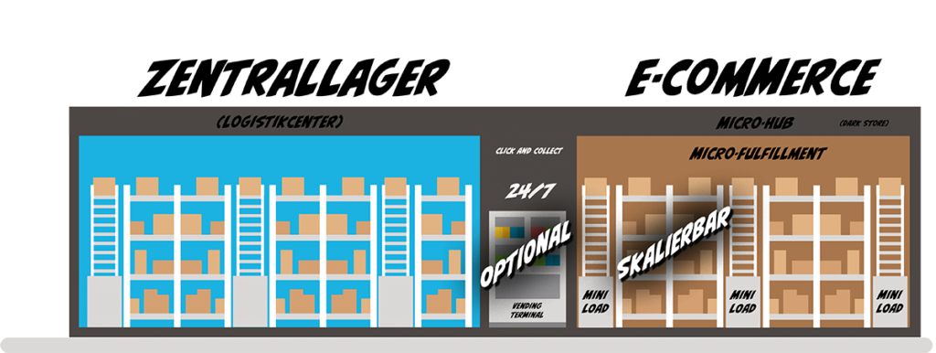 Konzept: Autonome und Automatisierte Retail Systeme Zentrallager-Logistikcenter/E-Commerce-Bild: Xpert.Digital