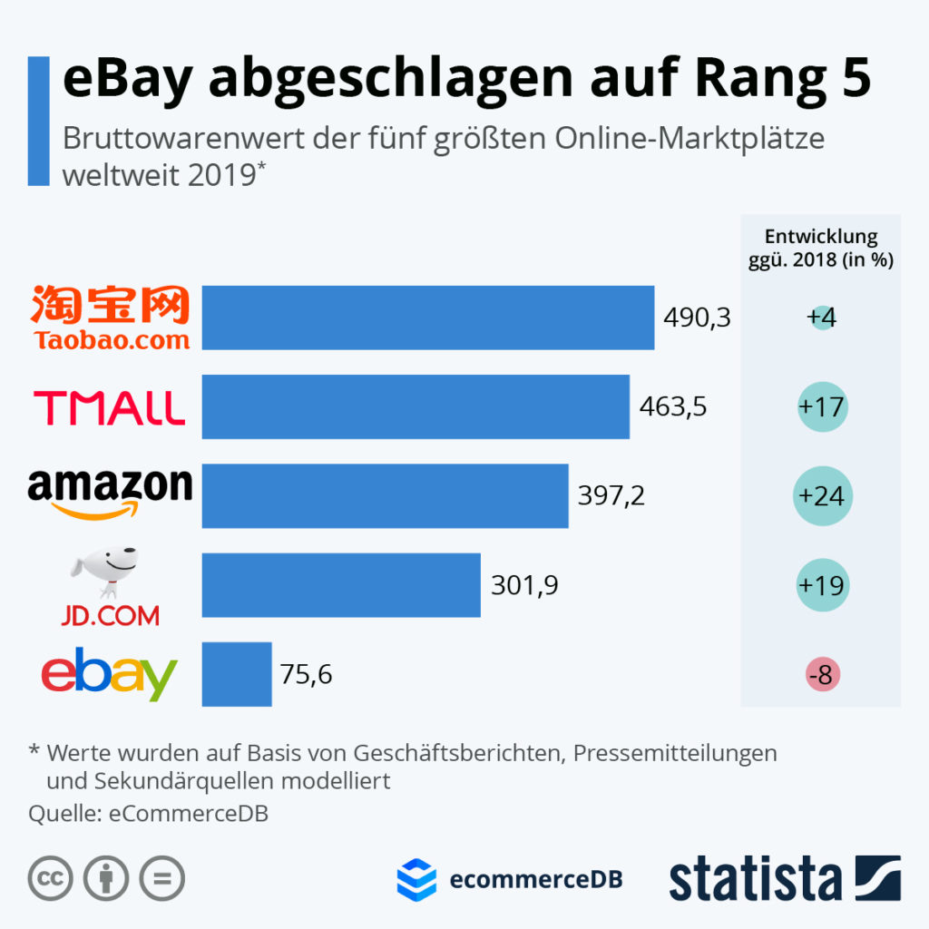 eBay auf Rang 5 der digitalen Verkaufs-Plattformen - Bild: Statista