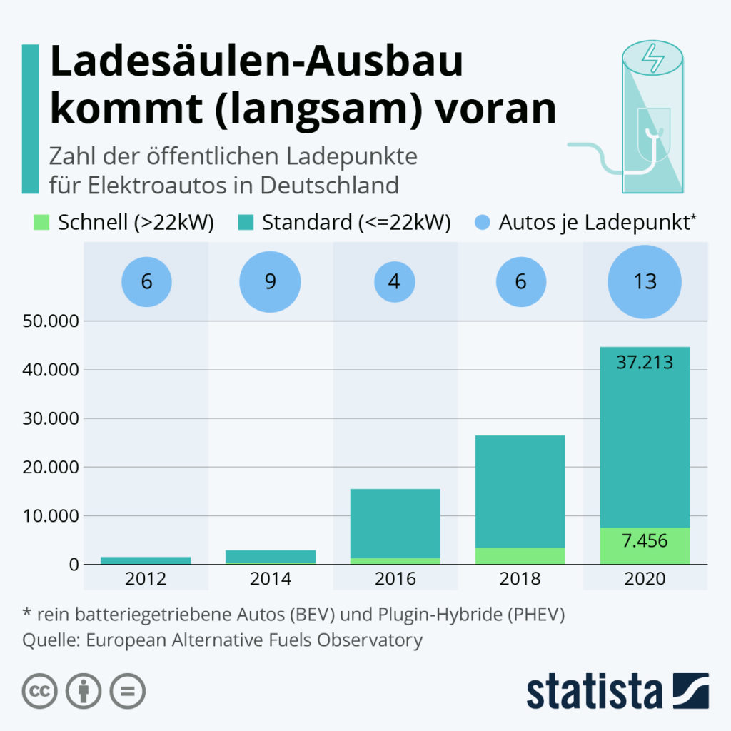 Smart-Car-Photovoltaik: Ladesäulen-Ausbau kommt (langsam) voran - Bild: Statista