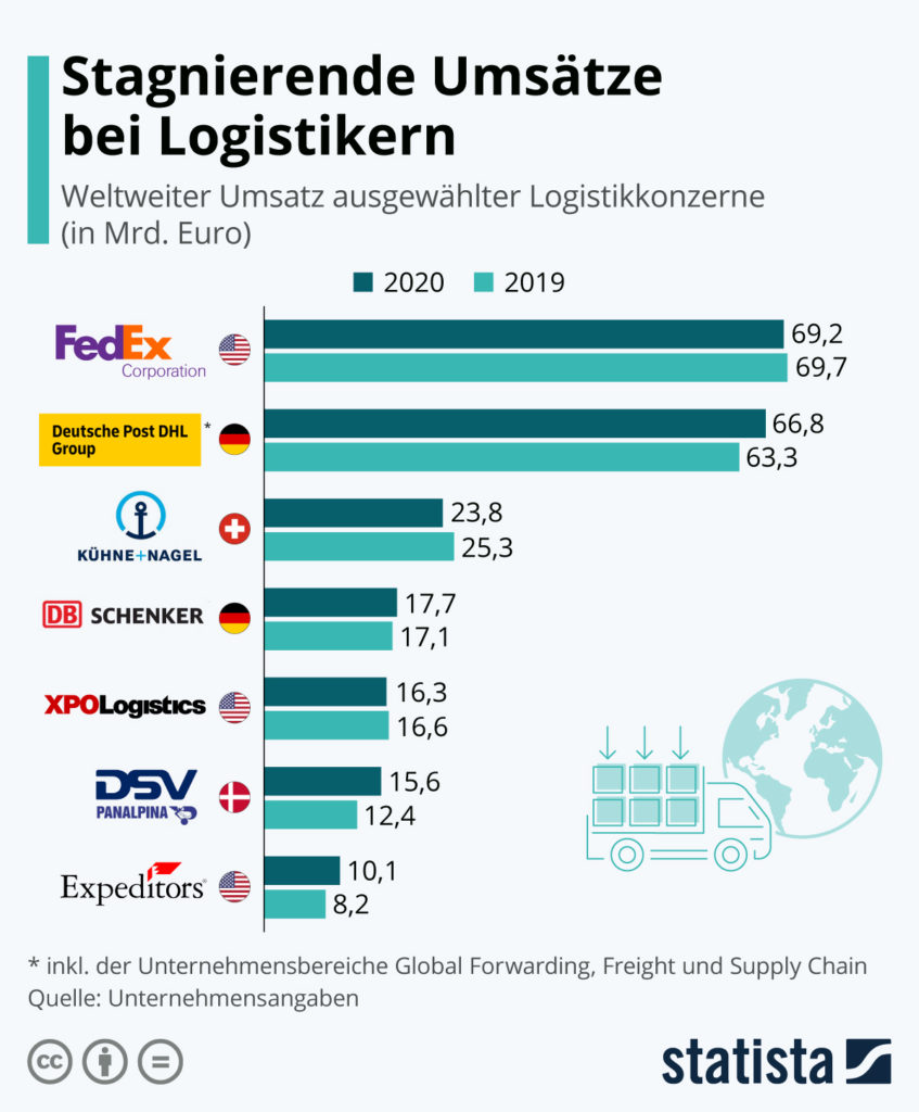 Stagnierende Umsätze bei Logistikern - Bild: Statista
