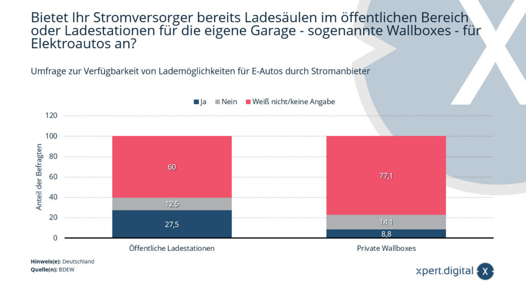 Umfrage zur Verfügbarkeit von Lademöglichkeiten für E-Autos durch Stromanbieter - Bild: Xpert.Digital