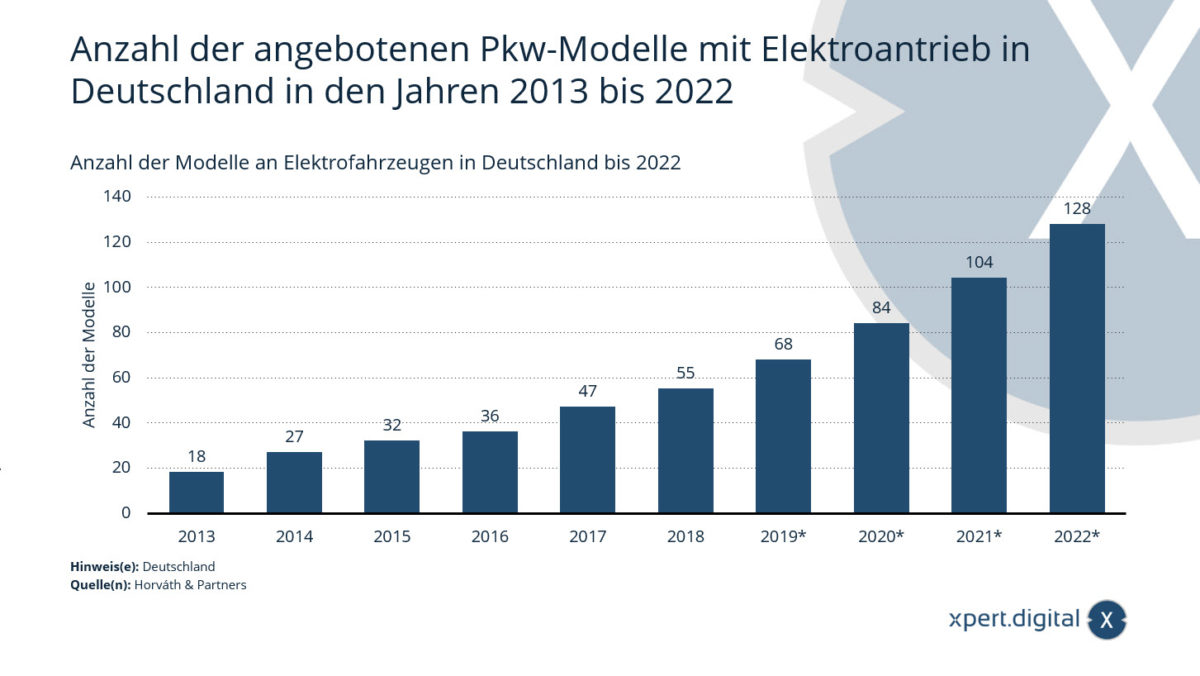 Ladeinfrastruktur für die Elektromobilität in Deutschland Xpert.Digital