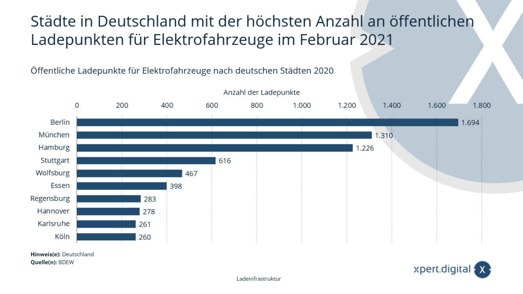 Städte in Deutschland mit der höchsten Anzahl an öffentlichen Ladepunkten für Elektrofahrzeuge - Bild: Xpert.Digital
