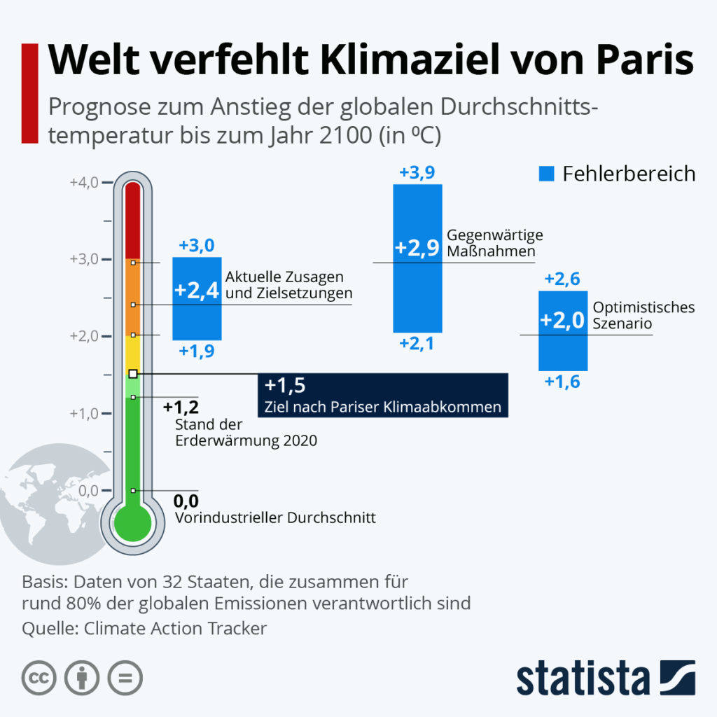 Welt verfehlt Klimaziel von Paris - Bild: Statista