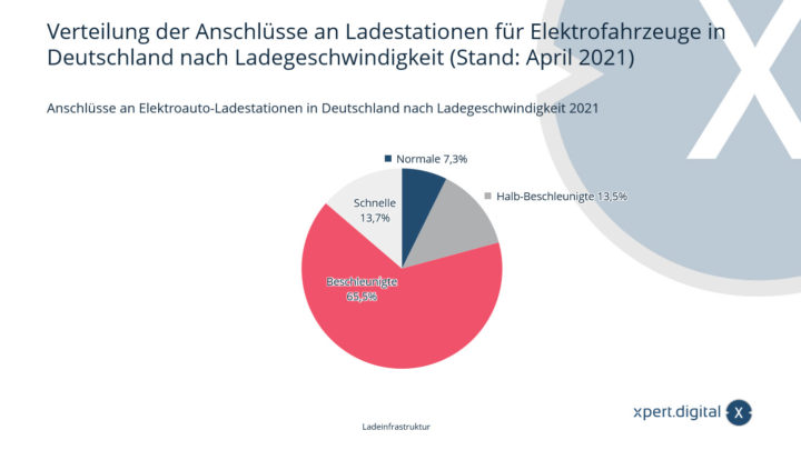 Ladeinfrastruktur für die Elektromobilität in Deutschland - Xpert.Digital