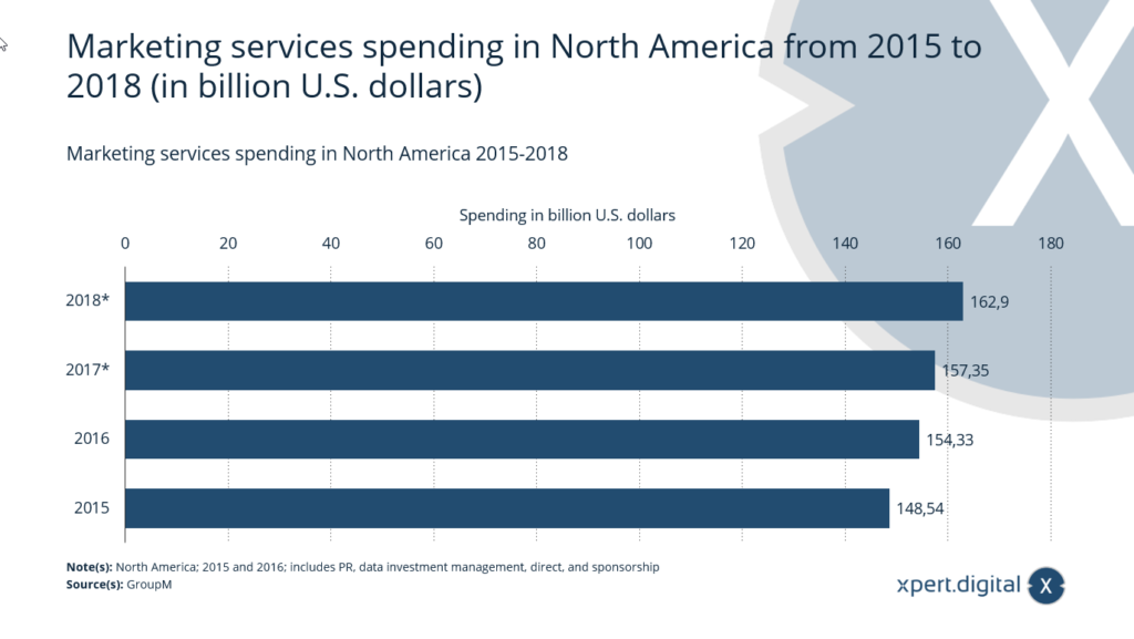 Ausgaben für Marketingdienstleistungen in Nordamerika - Bild: Xpert.Digital