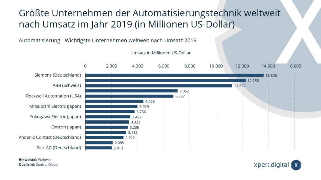 Industrielle Automatisierung / Automatisierungstechnik - Wichtigste Unternehmen weltweit - Bild: Xpert.Digital