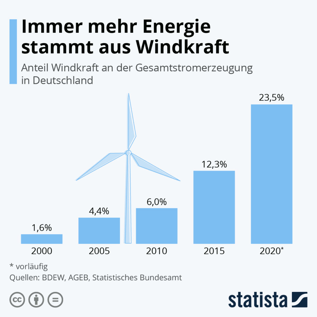 Immer mehr Energie stammt aus Windkraft - Bild: Statista