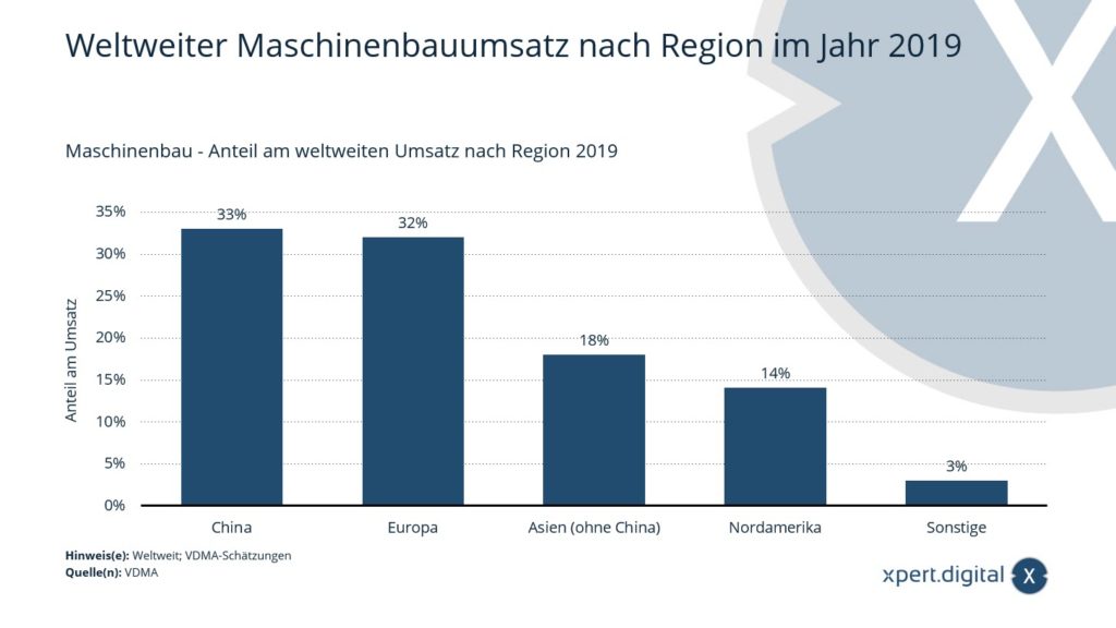 Weltweiter Maschinenbauumsatz nach Region - Bild: Xpert.Digital