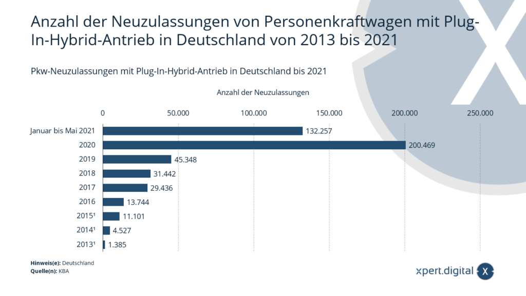 Neuzulassungen von Personenkraftwagen mit Plug-In-Hybrid-Antrieb