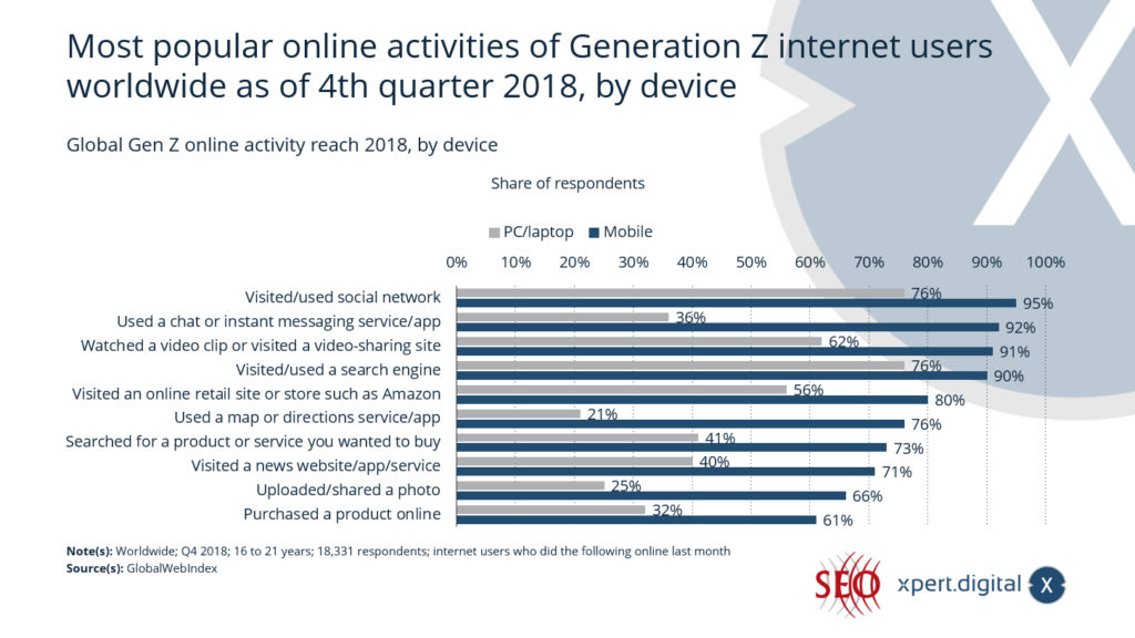 Globale Reichweite der Generation Z und ihre Online-Aktivitäten - Bild: Xpert.Digital