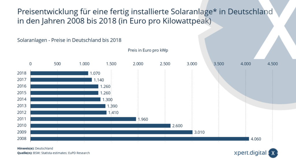 Solaranlagen - Preise in Deutschland - Bild: Xpert.Digital