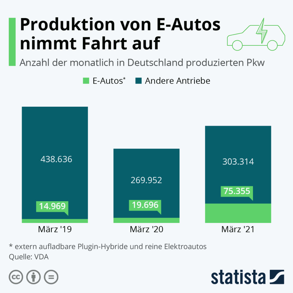 Produktion von E-Autos nimmt Fahrt auf - Bild: Statista