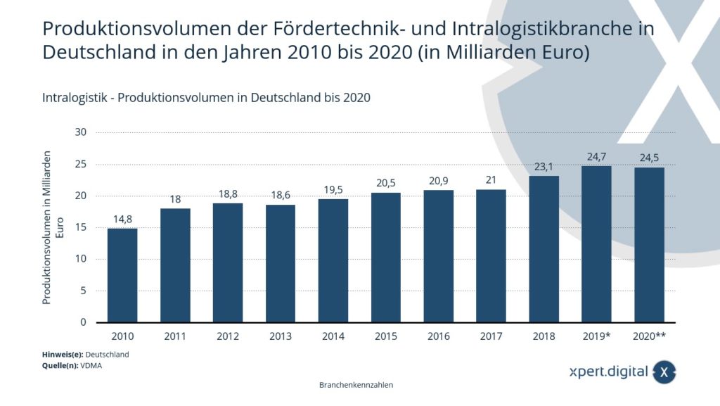 Intralogistik - Produktionsvolumen in Deutschland - Bild: Xpert.Digital