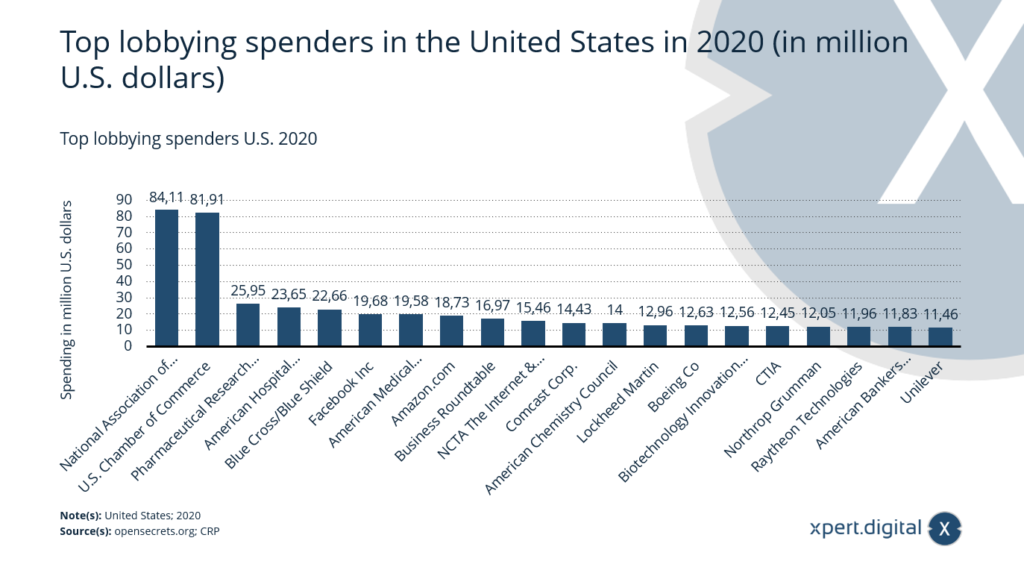Top Lobbying-Ausgaben USA - Bild: Xpert.Digital