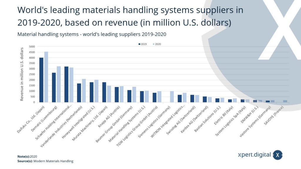 マテリアル フロー システム (マテリアル ハンドリング オートメーション) - 主要な世界的プロバイダー - 画像: Xpert.Digital