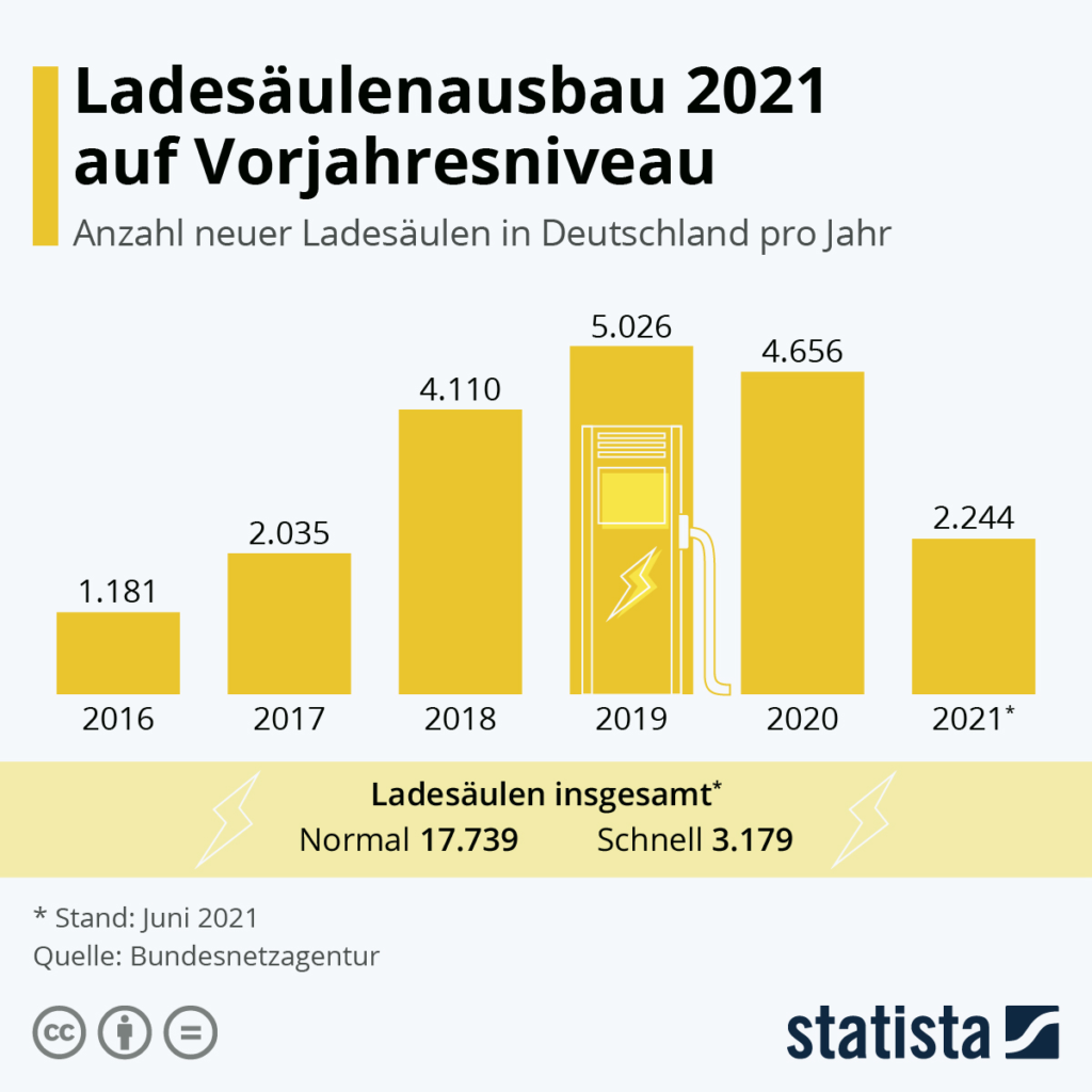 Ladesäulenausbau 2021 auf Vorjahresniveau
