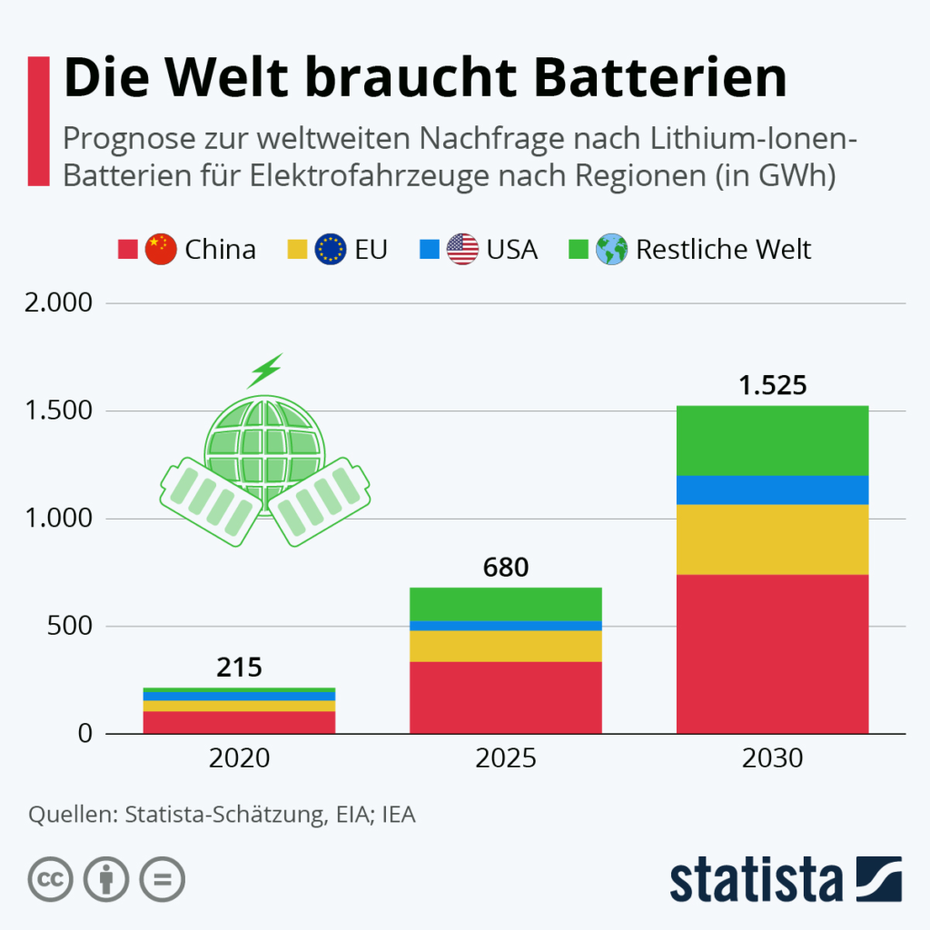 Die Welt braucht Batterien - Bild: Statista