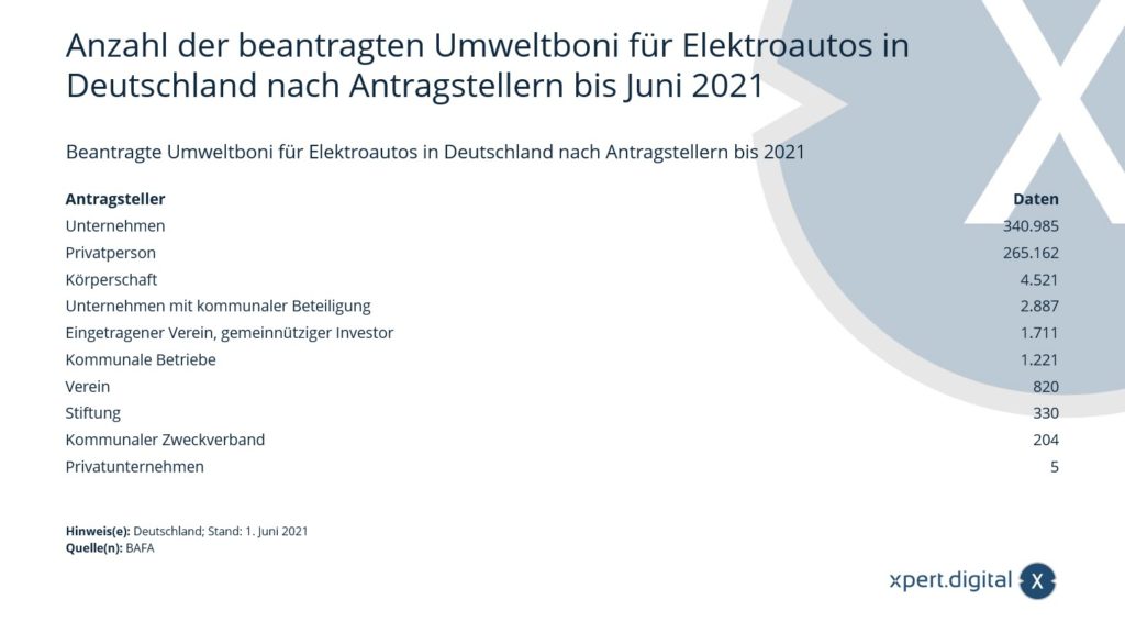 Beantragte Umweltboni für Elektroautos in Deutschland nach Antragstellern - Bild: Xpert.Digital