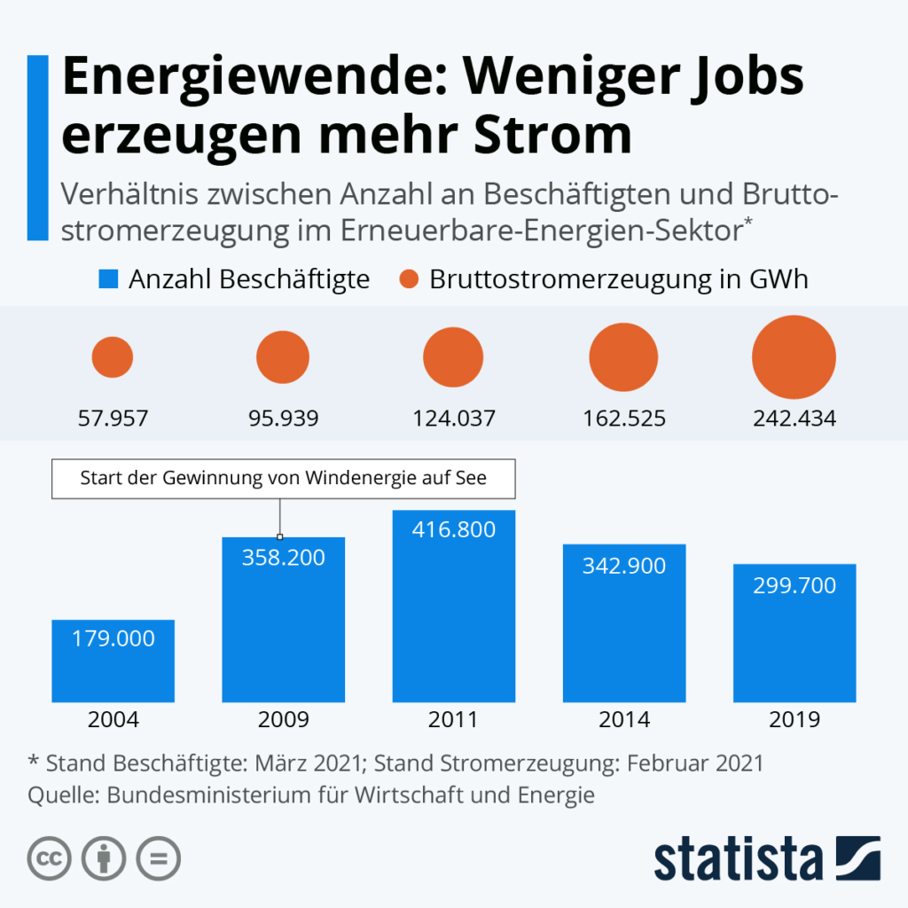 Erneuerbar Energien und der Arbeitsmarkt – Deutschland