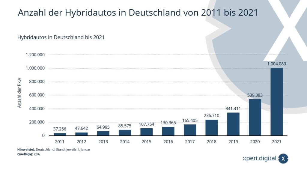 जर्मनी में हाइब्रिड कारों की संख्या - छवि: एक्सपर्ट.डिजिटल