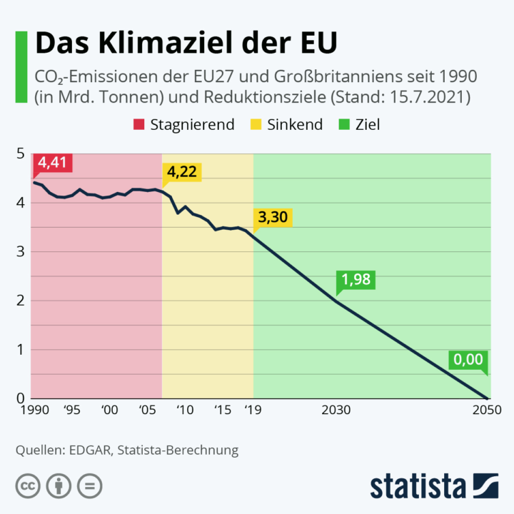 🌞 Die Klimaziele Für 2030 ☑️ Das Ziel Der EU-Kommission Bis 2050 Ist Die 0