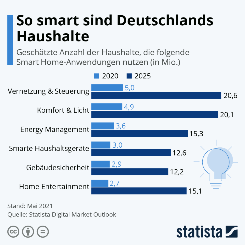 So smart sind Deutschlands Haushalte
