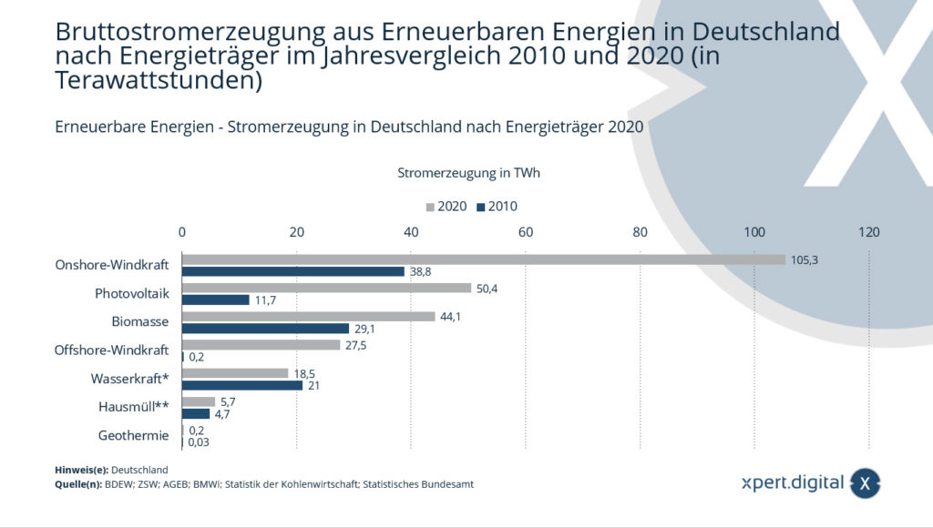 Erneuerbare Energien - Stromerzeugung in Deutschland nach Energieträger - Bild: Xpert.Digital