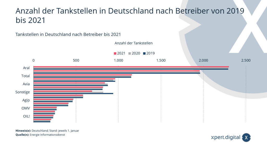 عدد محطات الوقود في ألمانيا حسب المشغل من 2019 إلى 2021