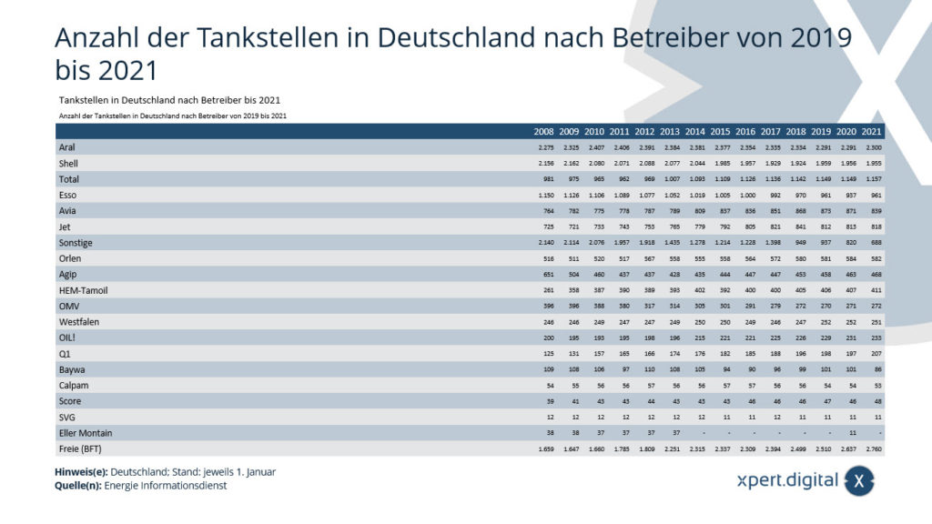 عدد محطات الوقود في ألمانيا حسب المشغل من 2008 إلى 2021