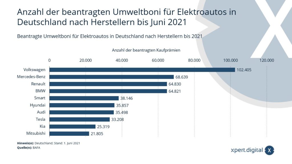 Anzahl der beantragten Umweltboni für Elektroautos - Bild: Xpert.Digital