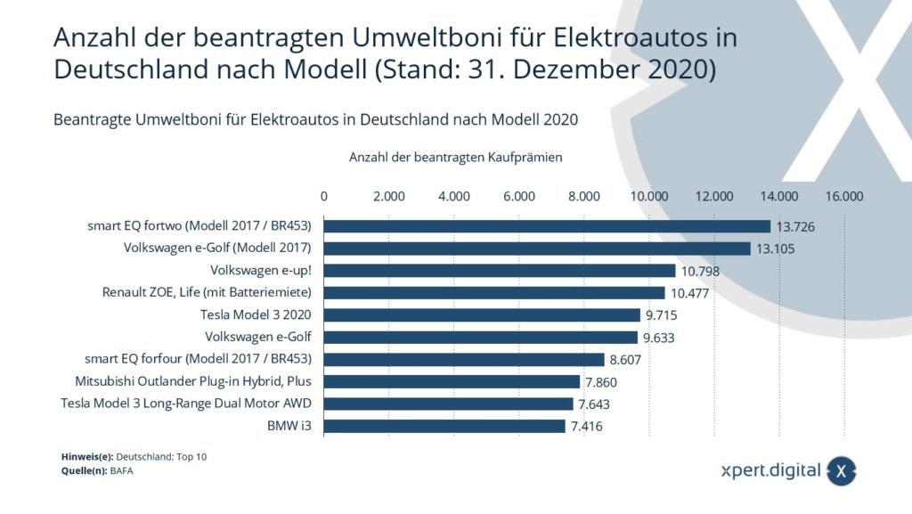 Anzahl der beantragten Umweltboni für Elektroautos in Deutschland nach Modell - Bild: Xpert.Digital