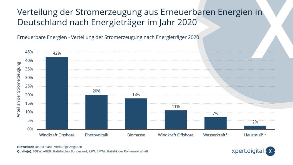 Erneuerbare Energien - Verteilung der Stromerzeugung nach Energieträger - Bild: Xpert.Digital