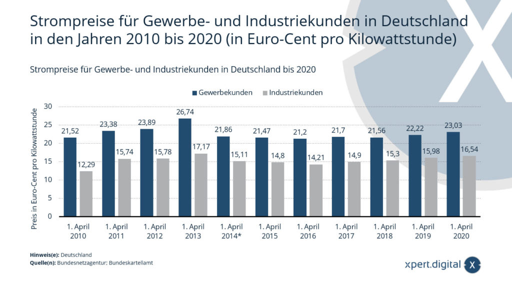 Цены на электроэнергию для коммерческих и промышленных потребителей Германии с 2010 по 2020 год (в евроцентах за киловатт-час)