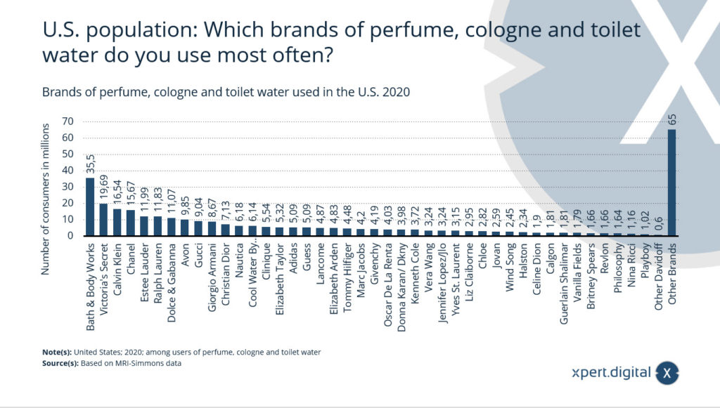 In den USA verwendete Parfüm-Marken - Bild: Xpert.Digital