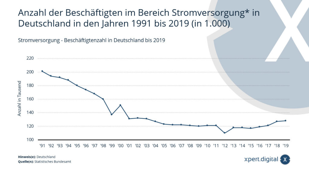 Stromversorgung - Beschäftigtenzahl in Deutschland