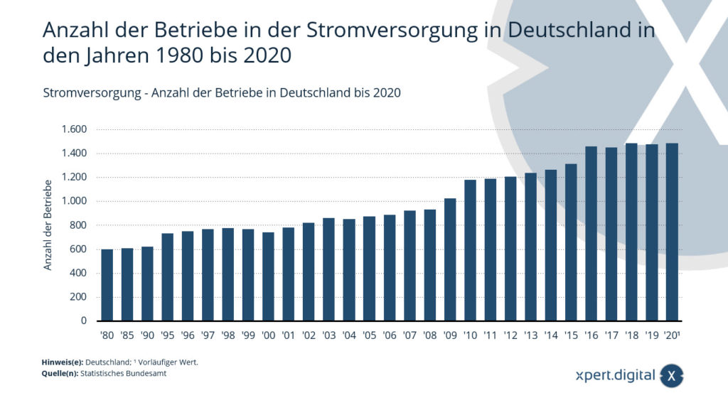 Stromversorgung - Anzahl der Betriebe in Deutschland