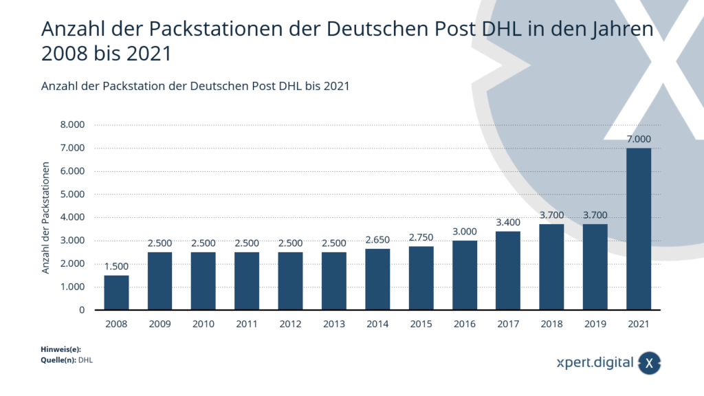 Anzahl der Packstation der Deutschen Post DHL