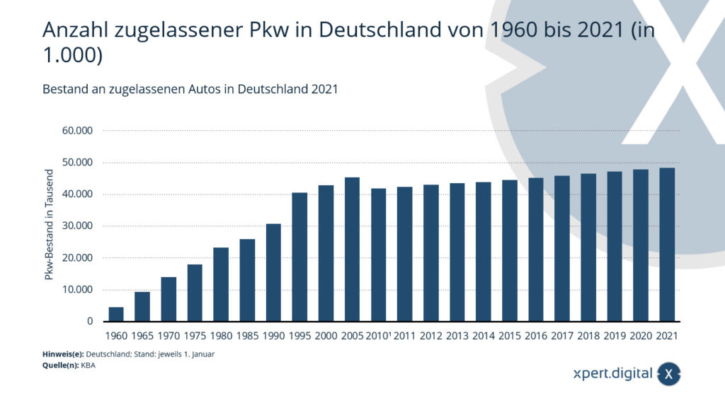 Bestand an zugelassenen Autos in Deutschland