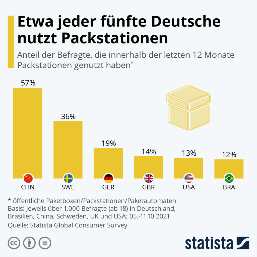 Etwa jeder fünfte Deutsche nutzt Packstationen