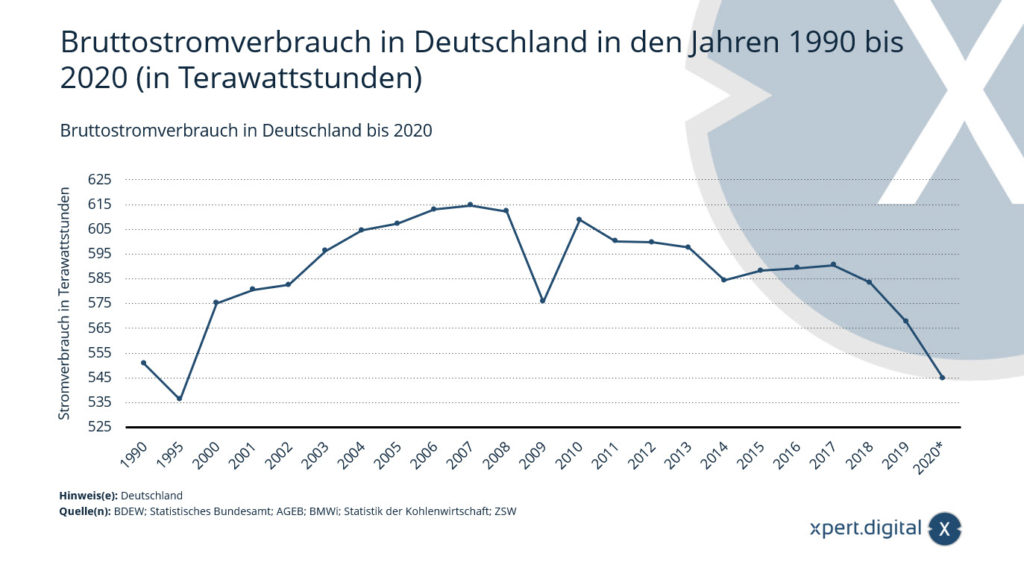 Bruttostromverbrauch in Deutschland