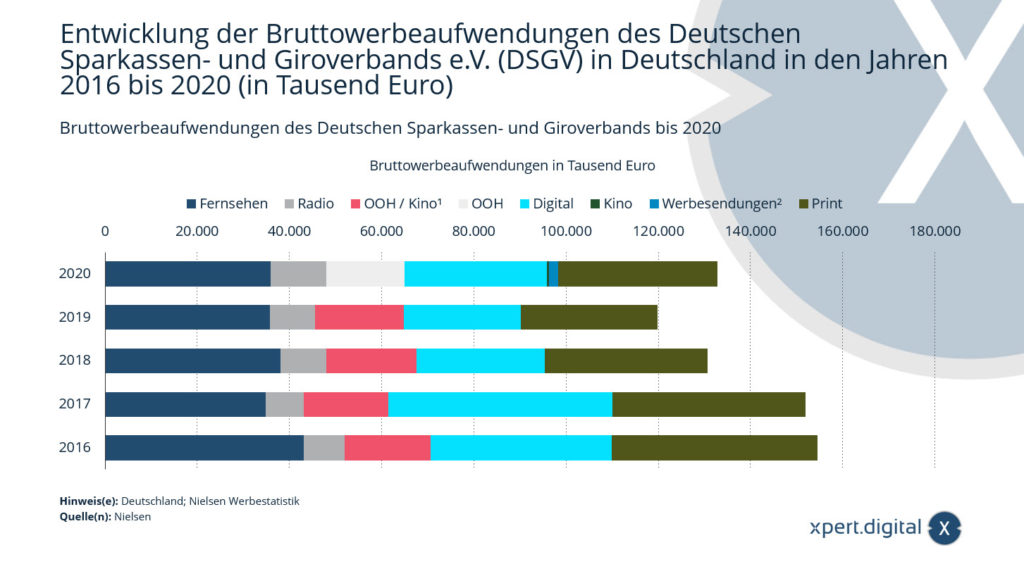 Bruttowerbeaufwendungen des Deutschen Sparkassen- und Giroverbands
