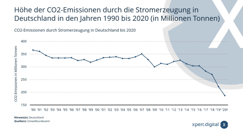 CO2-Emissionen durch Stromerzeugung in Deutschland